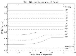 Graph J