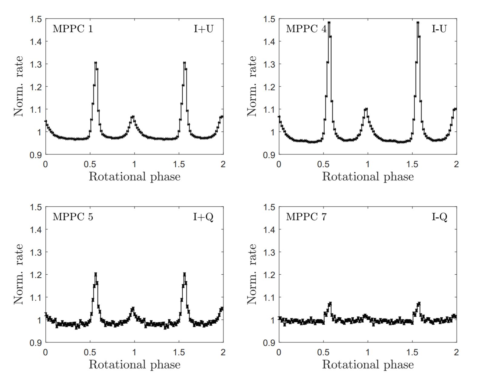 The plot of pulsed profiles
