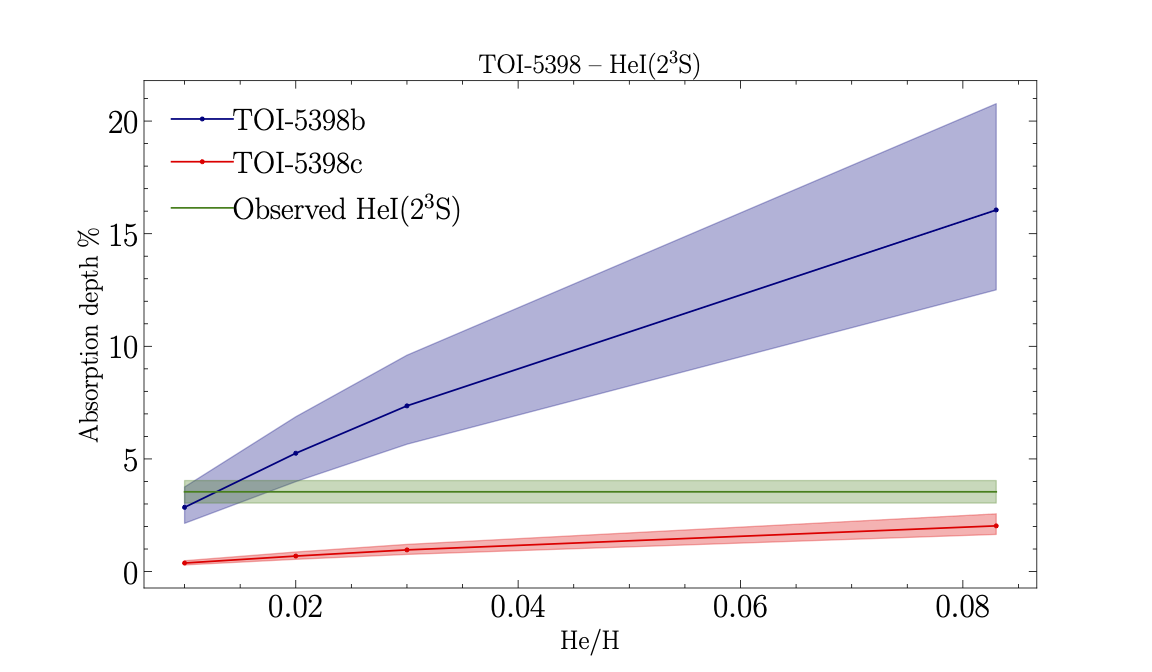 Simulated absorption profiles for both planets