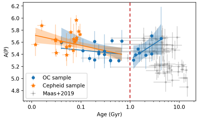 Phosphorus evolution vs age