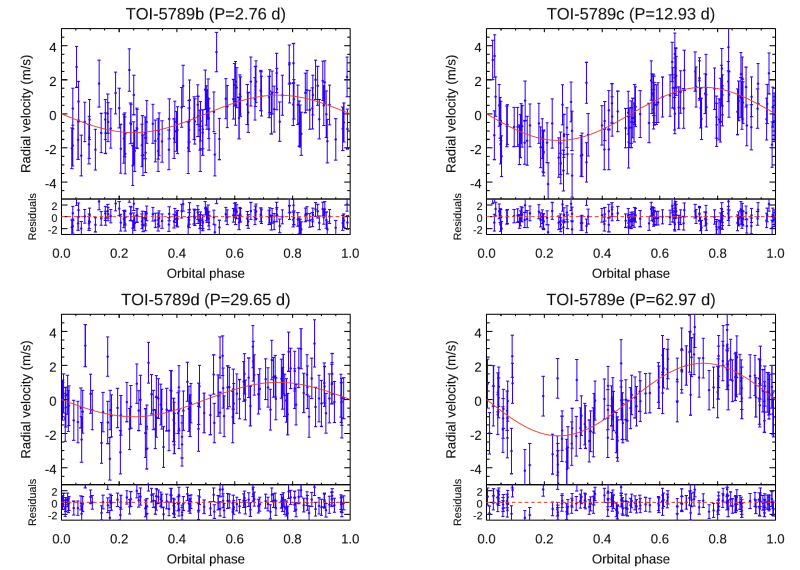 HARPS-N radial-velocity signals of the four planets