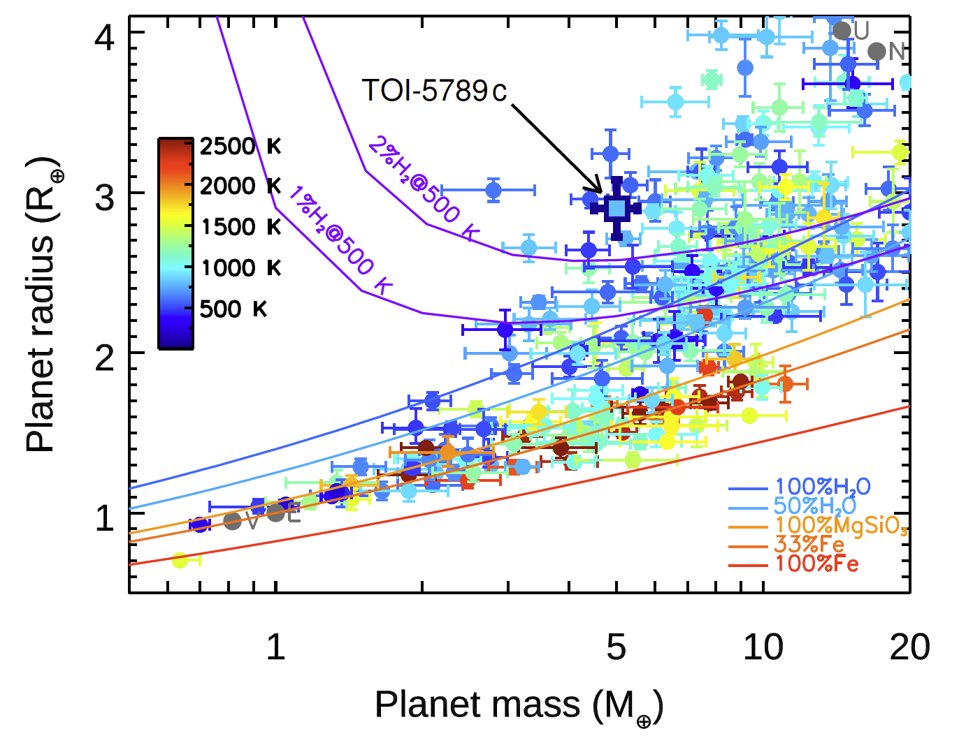 Mass-radius diagram of the known small (Rp ≤ 4
      REarth ) planets